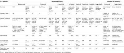 Targeted Therapy for RET Fusion Lung Cancer: Breakthrough and Unresolved Issue